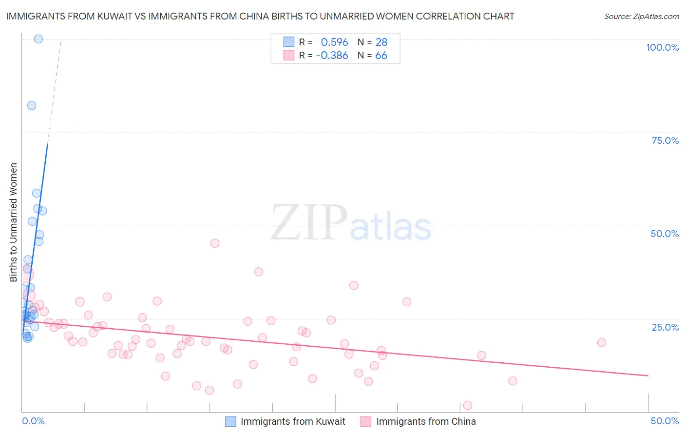 Immigrants from Kuwait vs Immigrants from China Births to Unmarried Women