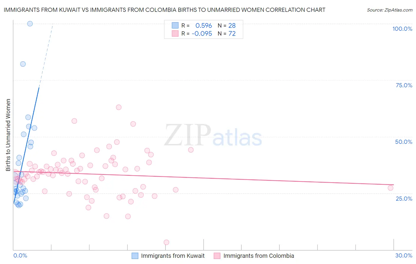 Immigrants from Kuwait vs Immigrants from Colombia Births to Unmarried Women