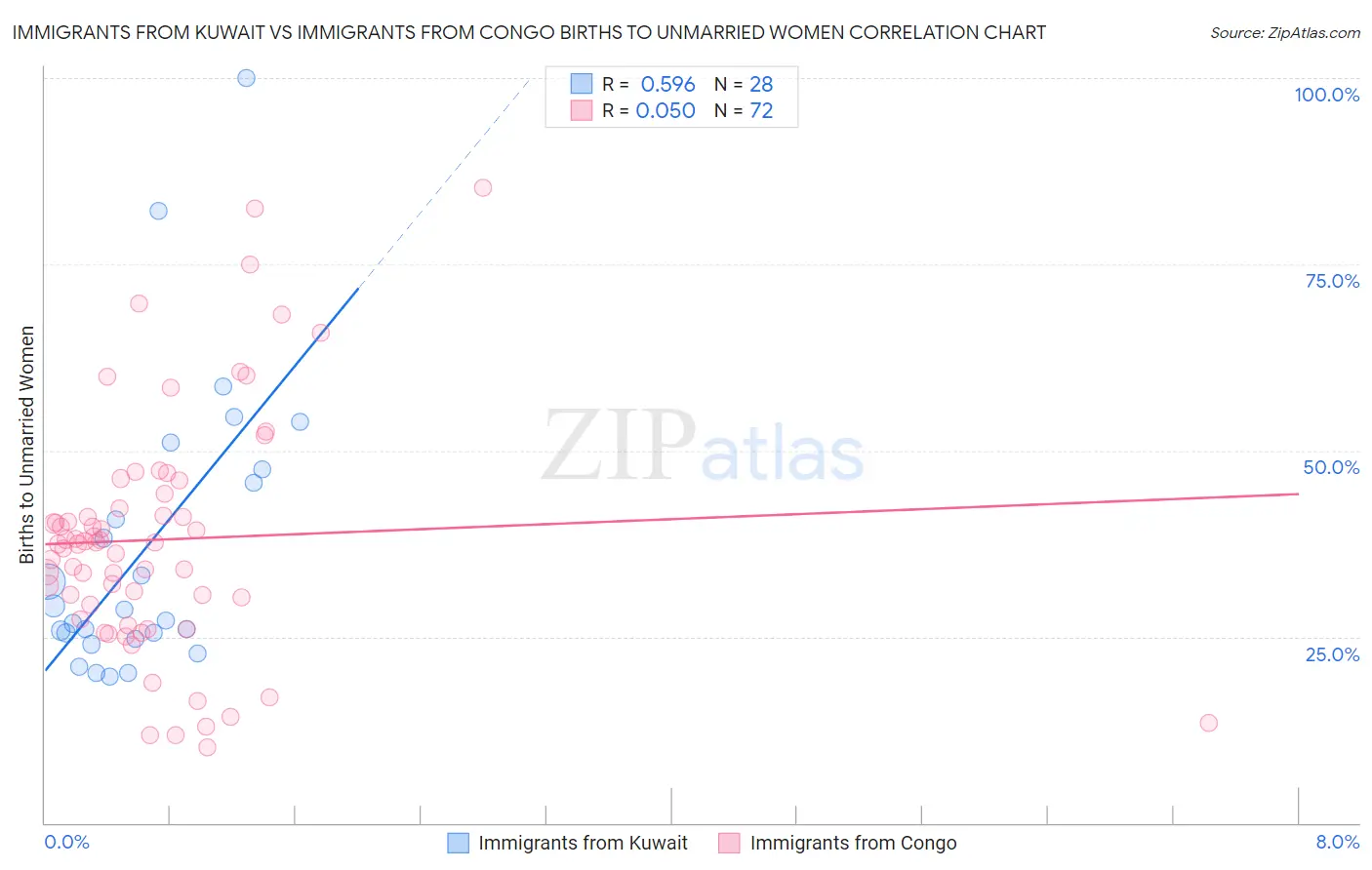 Immigrants from Kuwait vs Immigrants from Congo Births to Unmarried Women