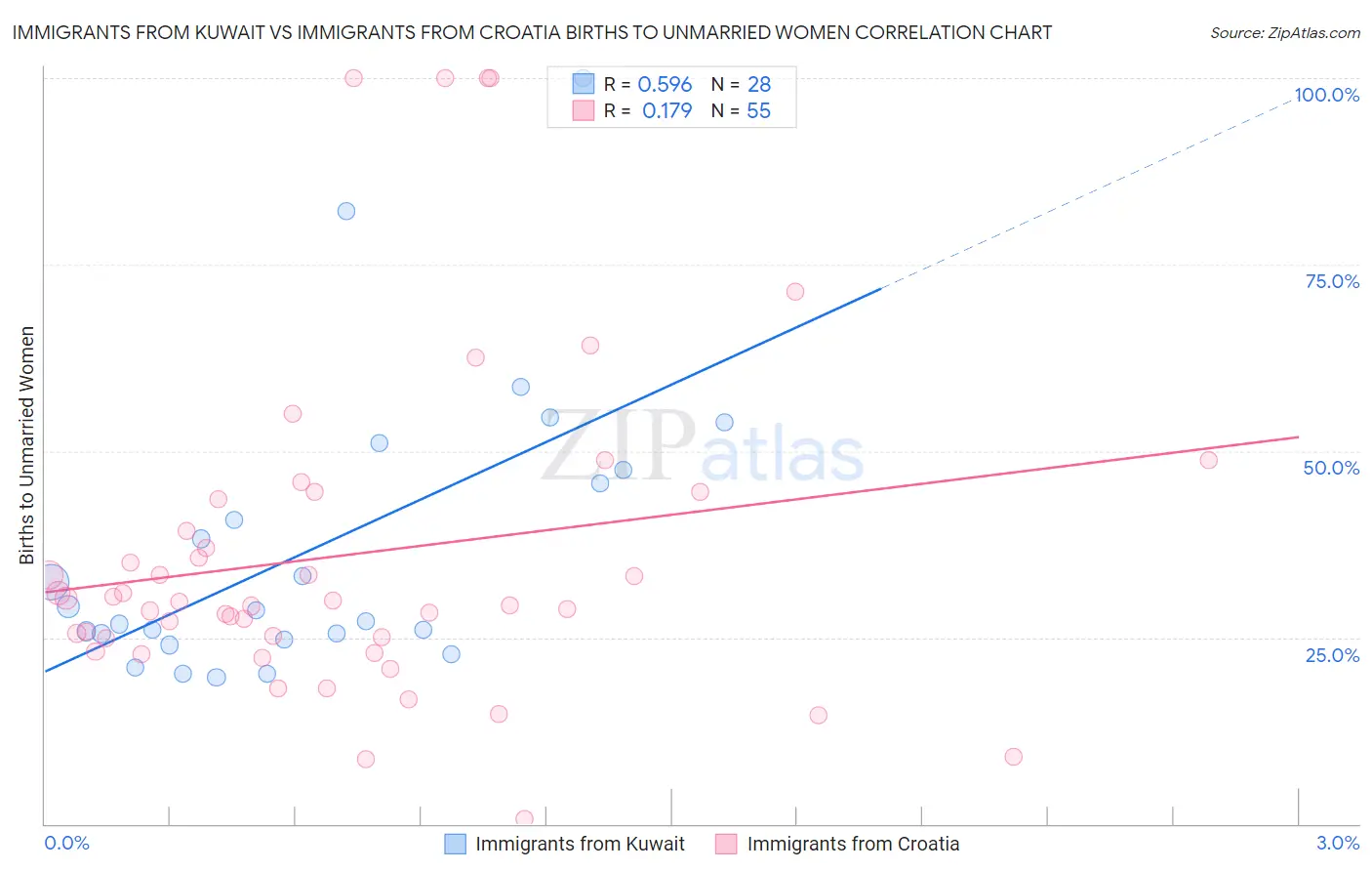 Immigrants from Kuwait vs Immigrants from Croatia Births to Unmarried Women