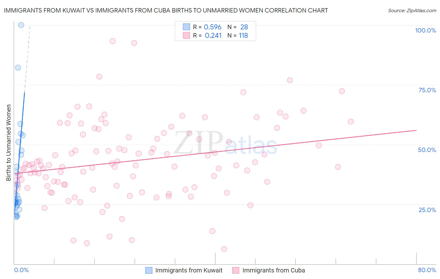 Immigrants from Kuwait vs Immigrants from Cuba Births to Unmarried Women
