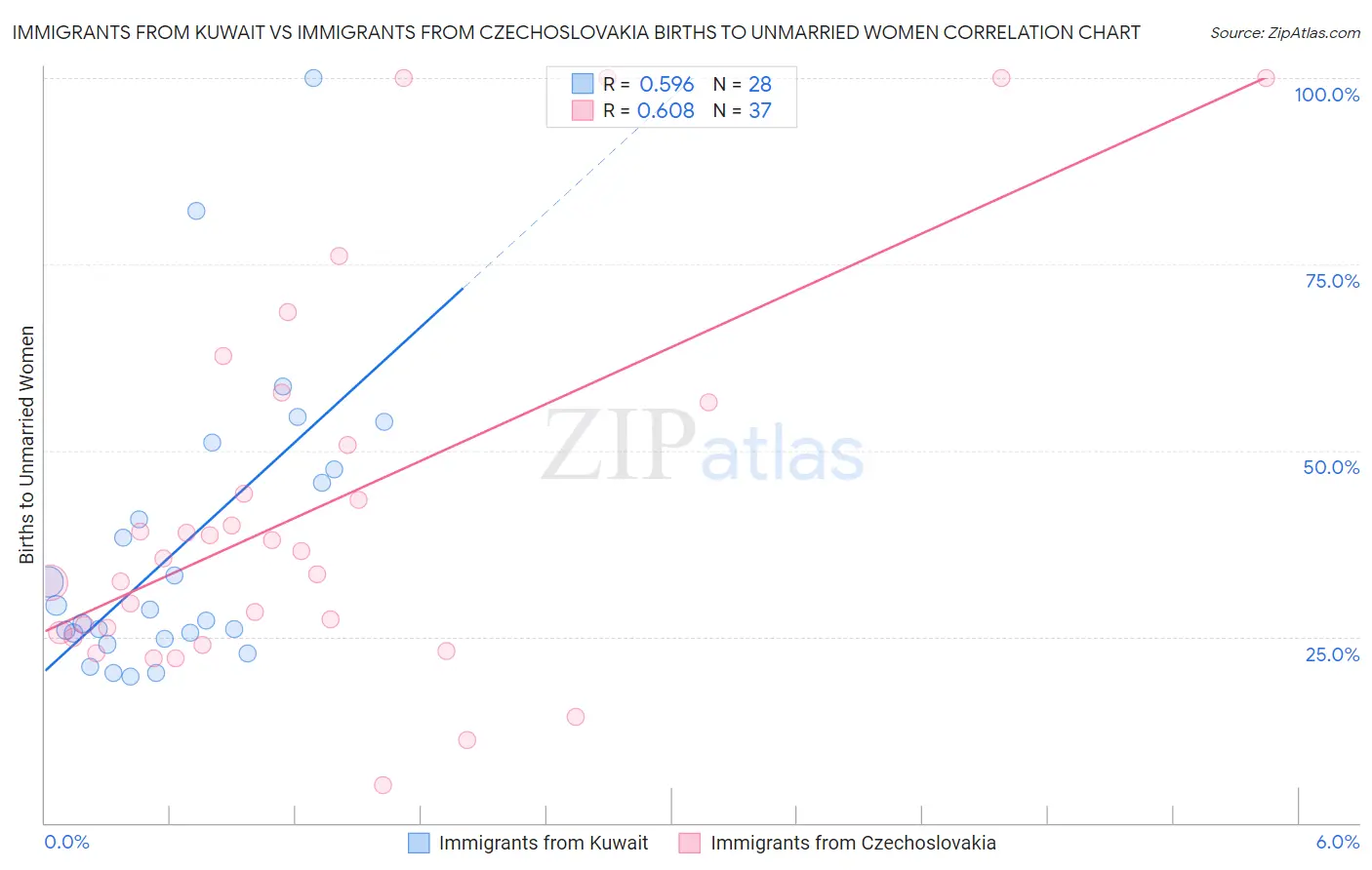 Immigrants from Kuwait vs Immigrants from Czechoslovakia Births to Unmarried Women