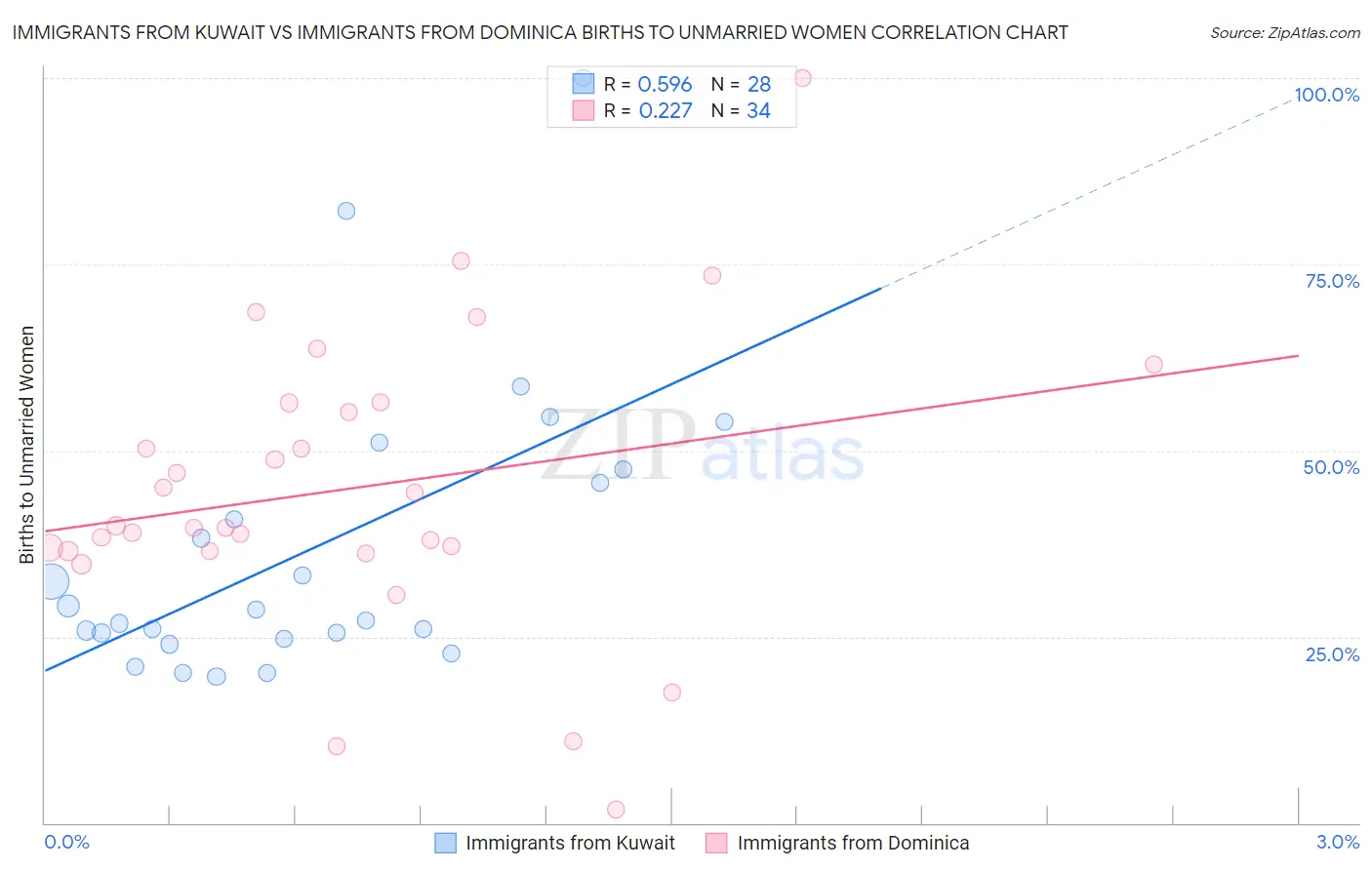 Immigrants from Kuwait vs Immigrants from Dominica Births to Unmarried Women