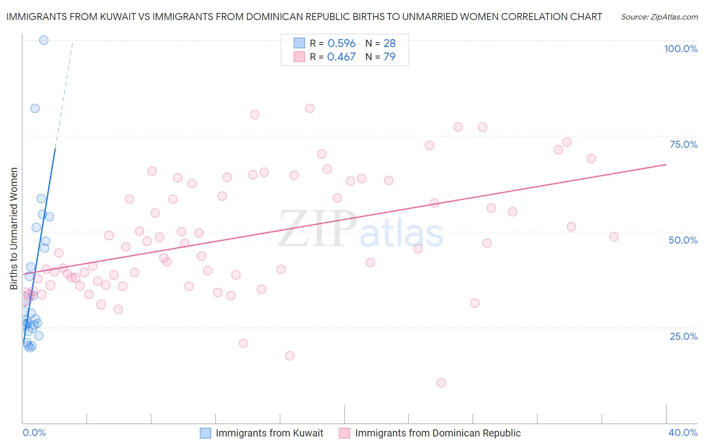Immigrants from Kuwait vs Immigrants from Dominican Republic Births to Unmarried Women