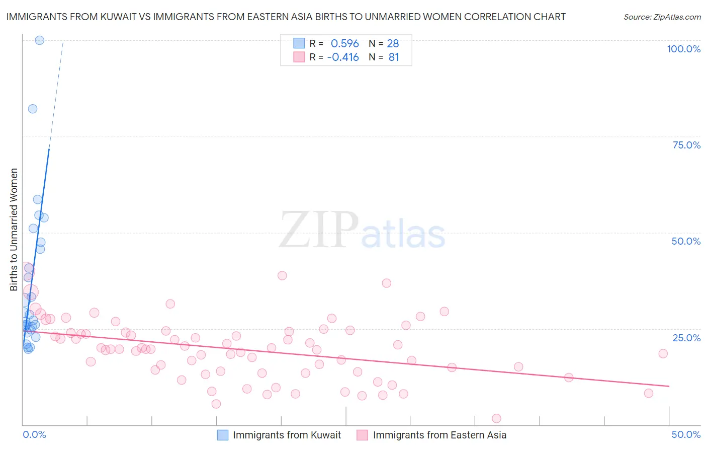 Immigrants from Kuwait vs Immigrants from Eastern Asia Births to Unmarried Women