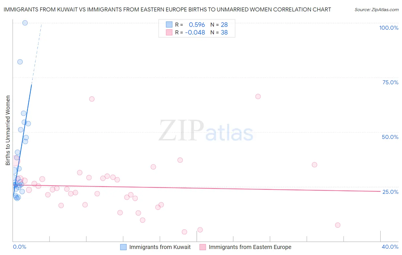 Immigrants from Kuwait vs Immigrants from Eastern Europe Births to Unmarried Women