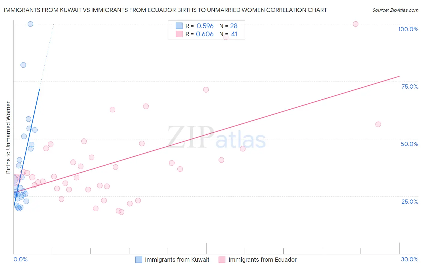 Immigrants from Kuwait vs Immigrants from Ecuador Births to Unmarried Women