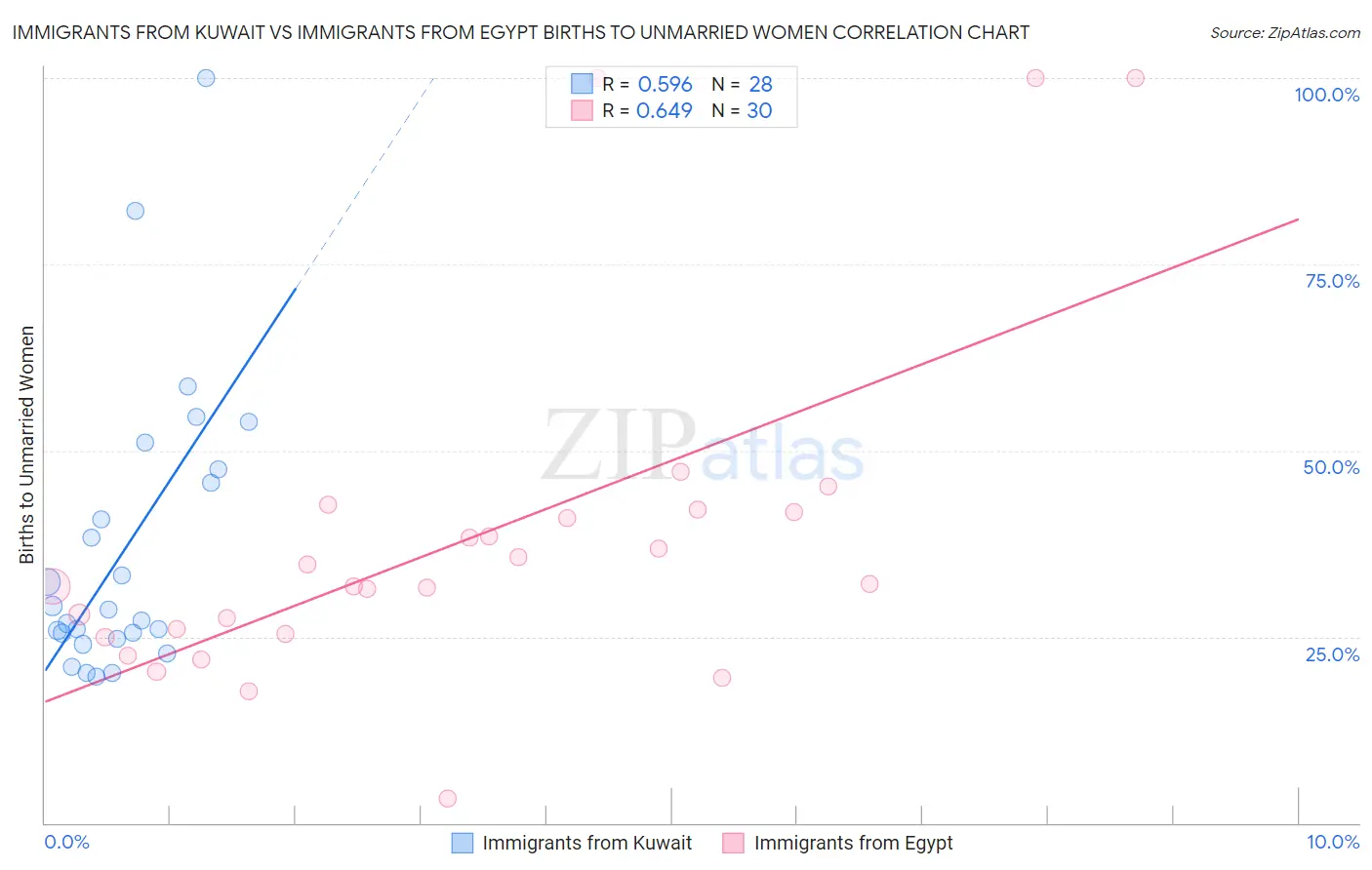Immigrants from Kuwait vs Immigrants from Egypt Births to Unmarried Women
