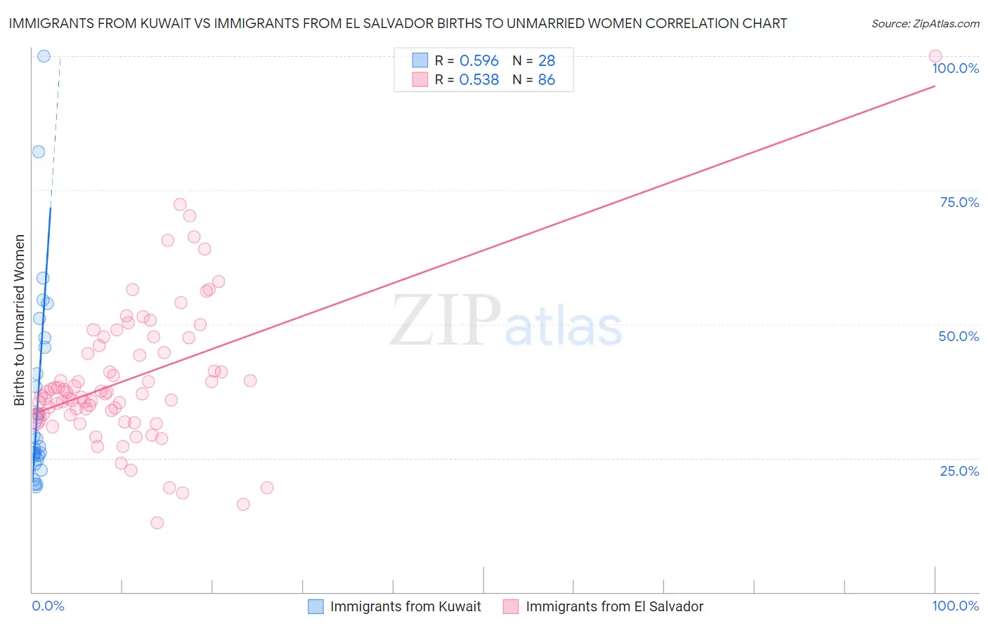 Immigrants from Kuwait vs Immigrants from El Salvador Births to Unmarried Women