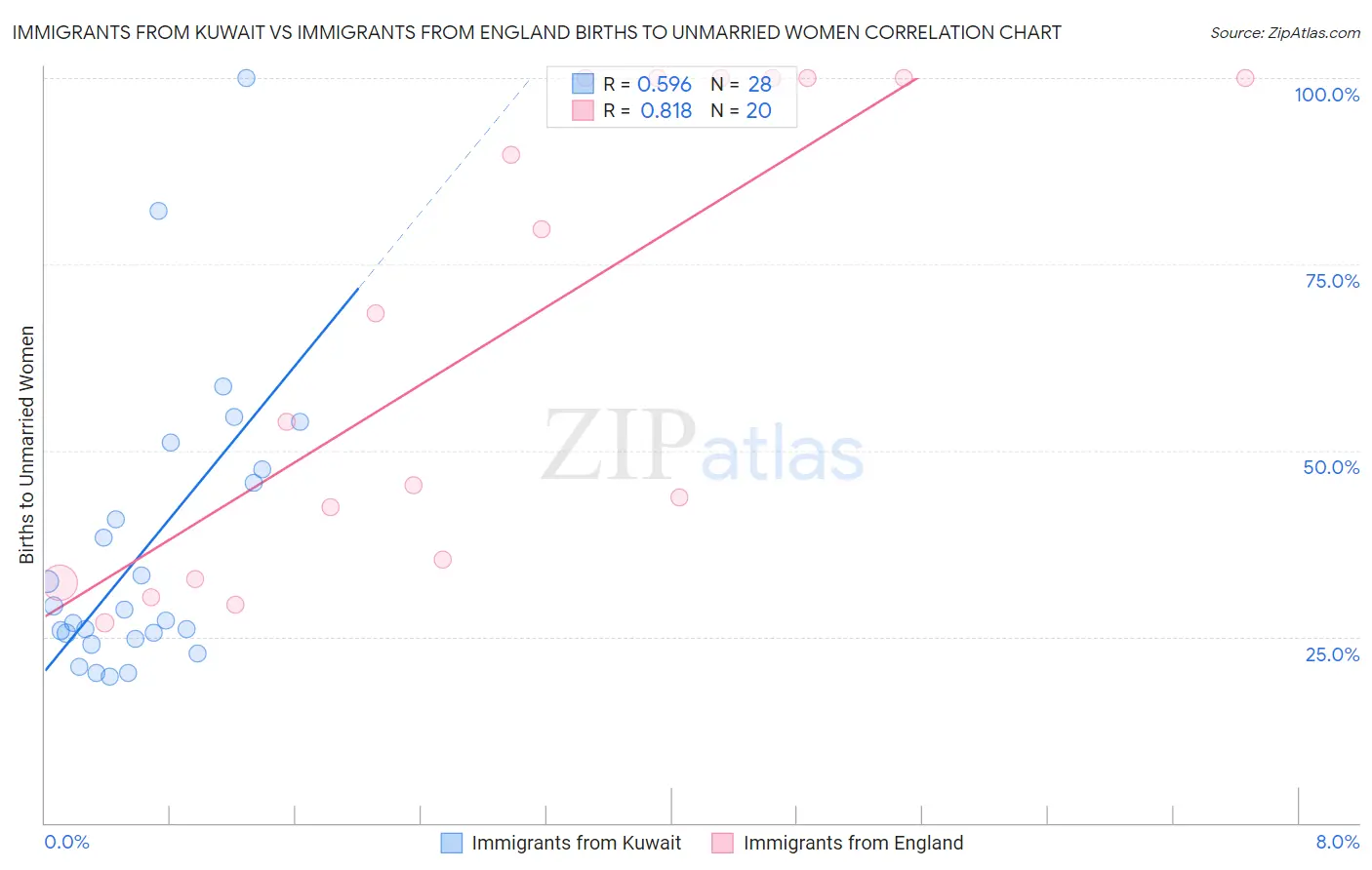 Immigrants from Kuwait vs Immigrants from England Births to Unmarried Women