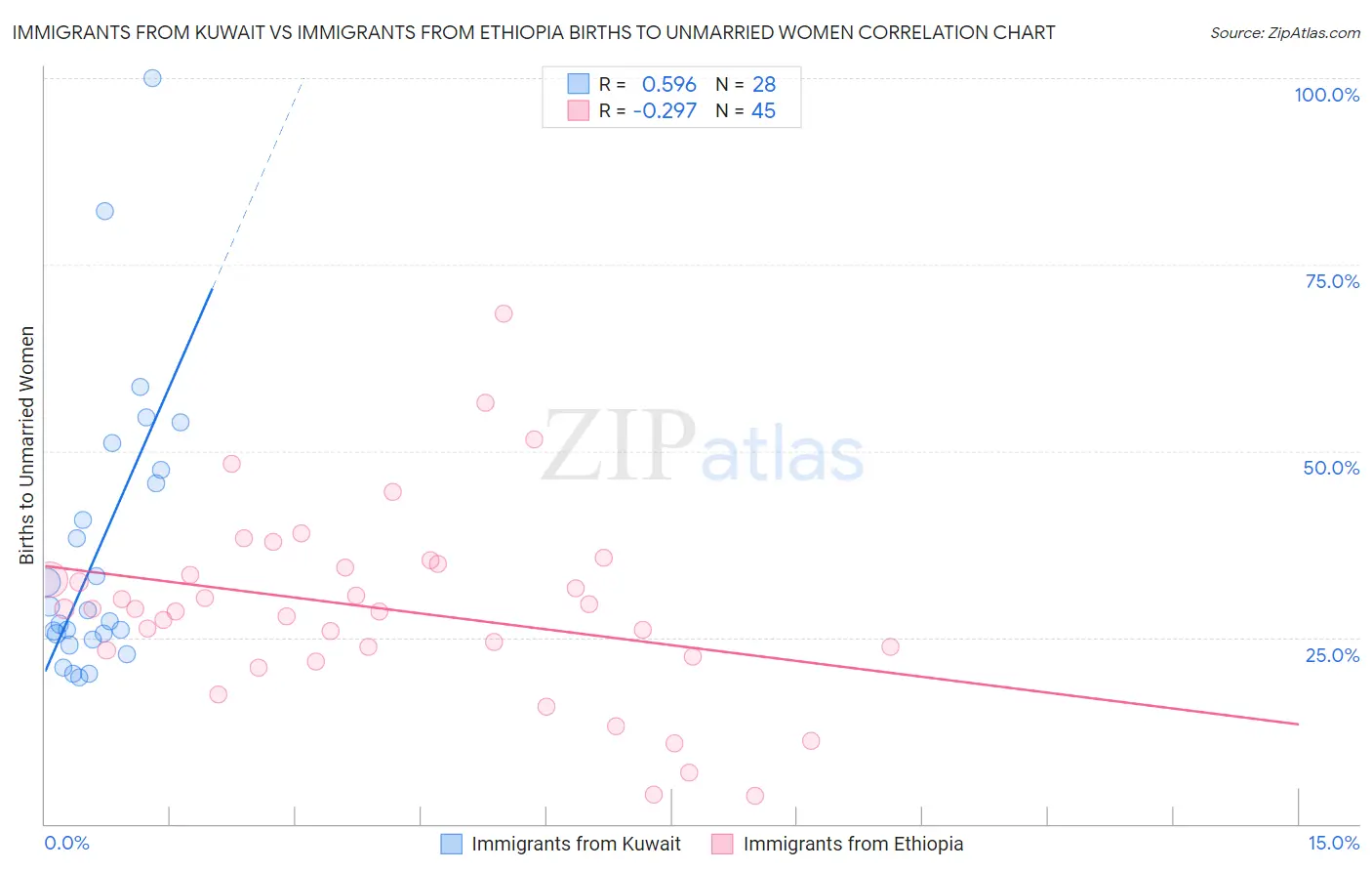 Immigrants from Kuwait vs Immigrants from Ethiopia Births to Unmarried Women