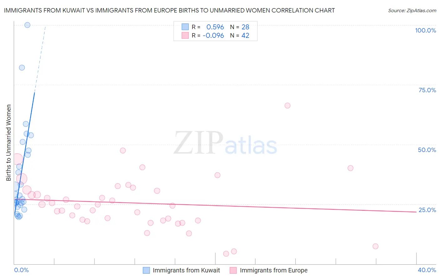 Immigrants from Kuwait vs Immigrants from Europe Births to Unmarried Women