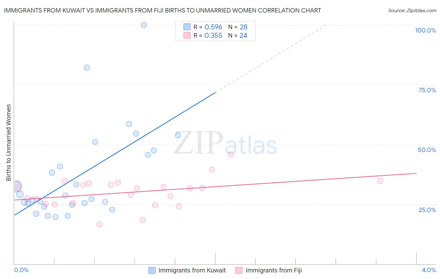 Immigrants from Kuwait vs Immigrants from Fiji Births to Unmarried Women
