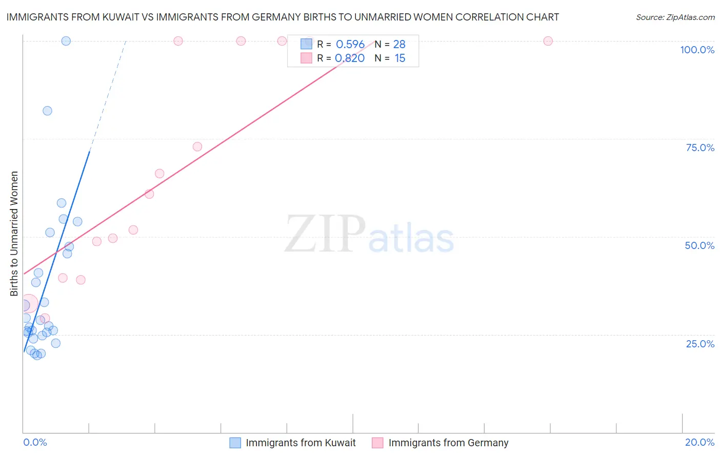 Immigrants from Kuwait vs Immigrants from Germany Births to Unmarried Women