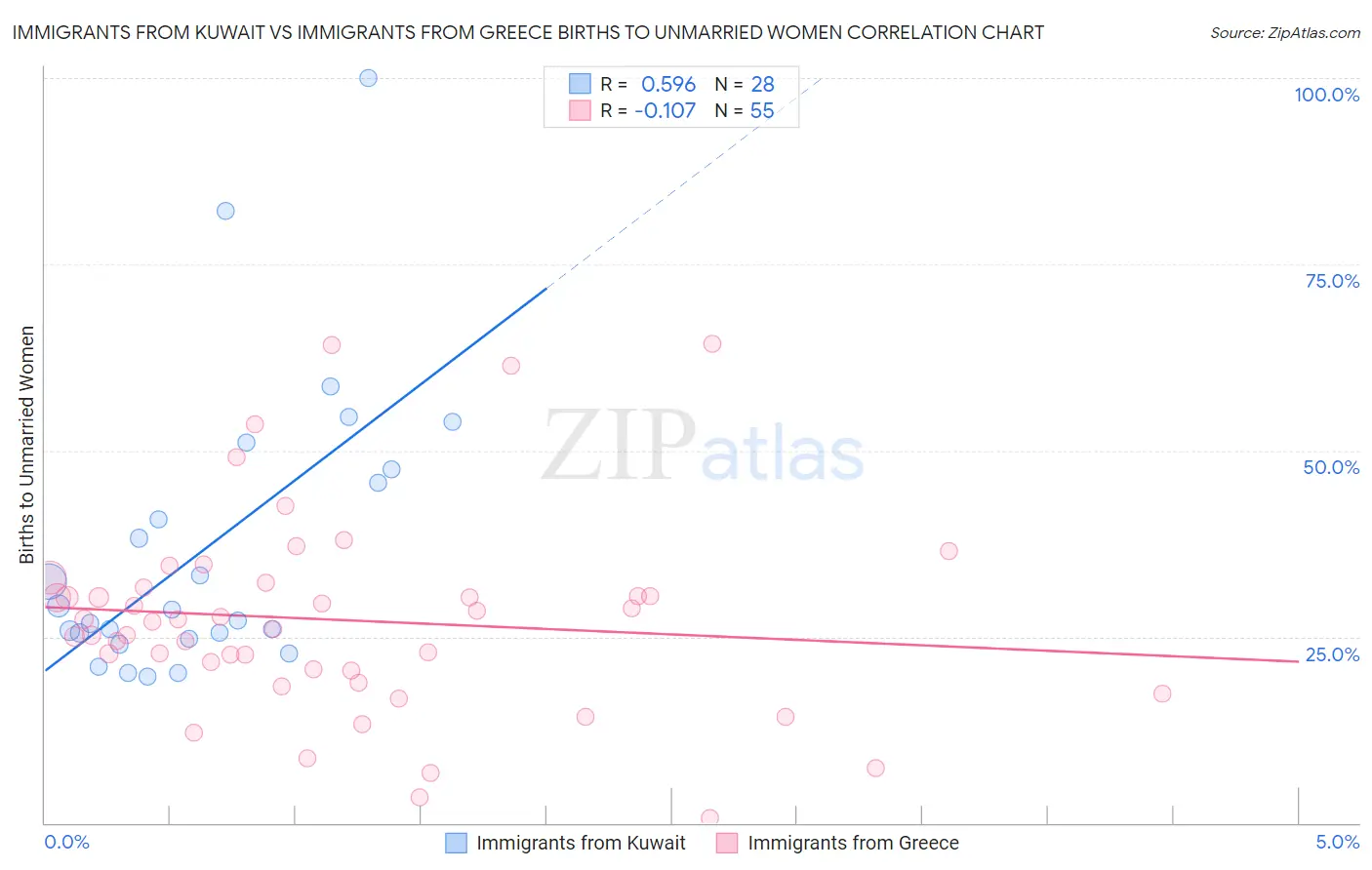 Immigrants from Kuwait vs Immigrants from Greece Births to Unmarried Women