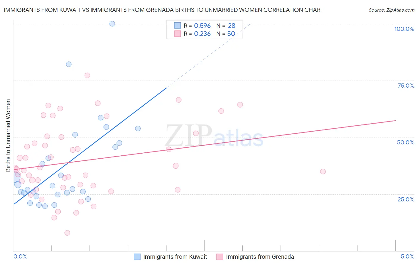 Immigrants from Kuwait vs Immigrants from Grenada Births to Unmarried Women