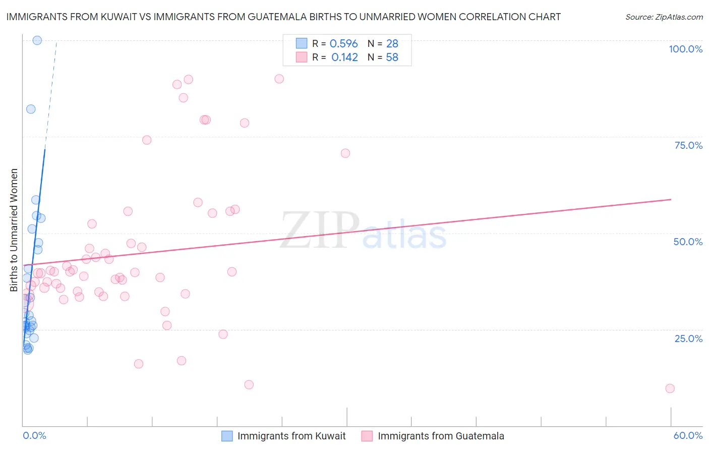 Immigrants from Kuwait vs Immigrants from Guatemala Births to Unmarried Women