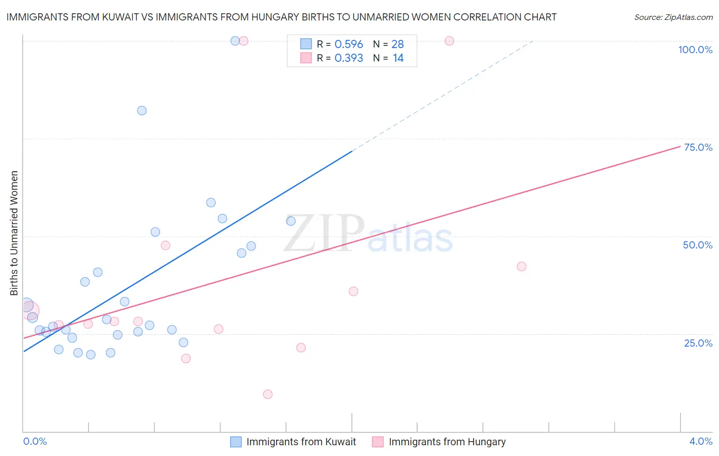 Immigrants from Kuwait vs Immigrants from Hungary Births to Unmarried Women