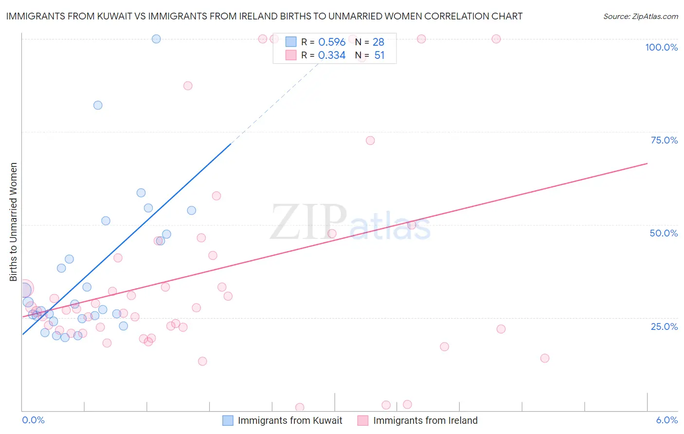 Immigrants from Kuwait vs Immigrants from Ireland Births to Unmarried Women