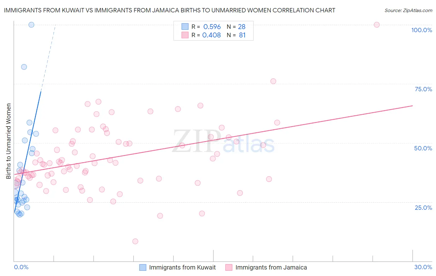 Immigrants from Kuwait vs Immigrants from Jamaica Births to Unmarried Women