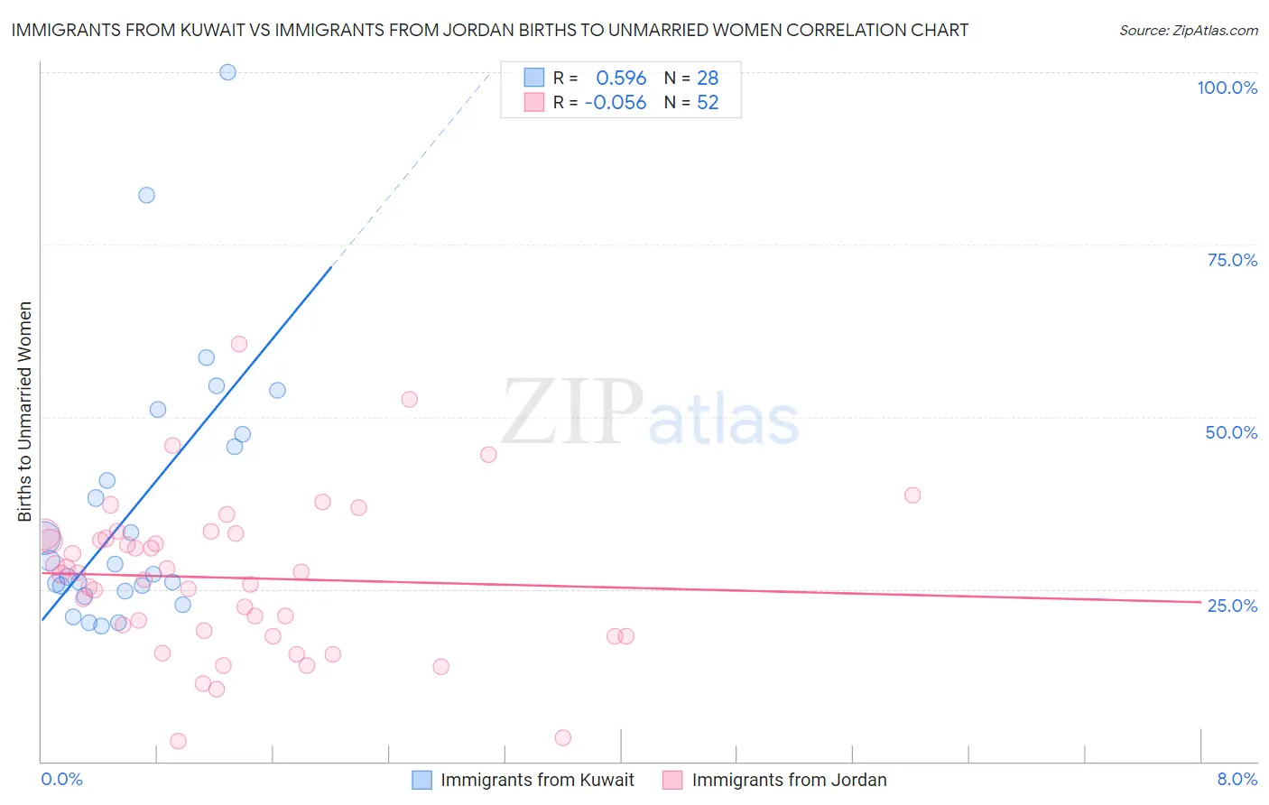 Immigrants from Kuwait vs Immigrants from Jordan Births to Unmarried Women