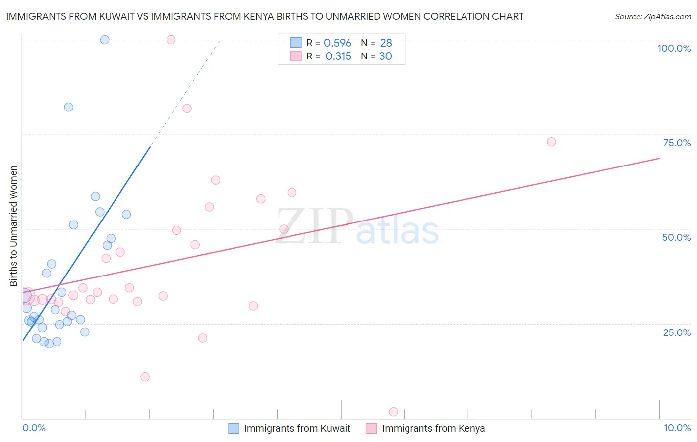 Immigrants from Kuwait vs Immigrants from Kenya Births to Unmarried Women