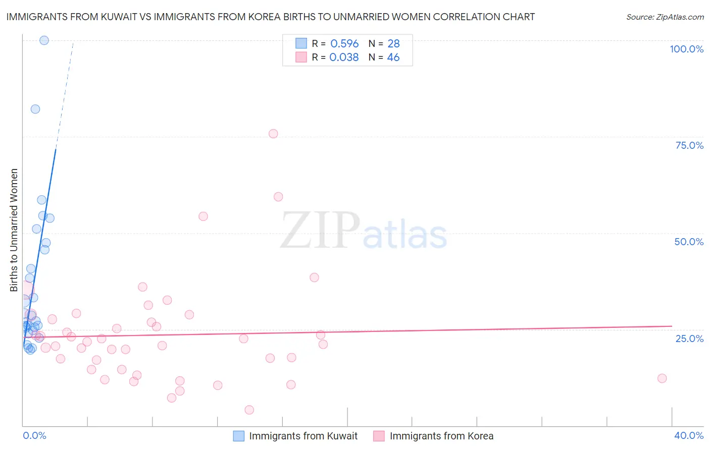 Immigrants from Kuwait vs Immigrants from Korea Births to Unmarried Women