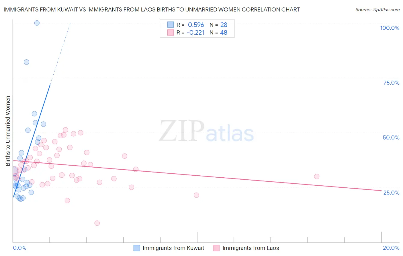 Immigrants from Kuwait vs Immigrants from Laos Births to Unmarried Women