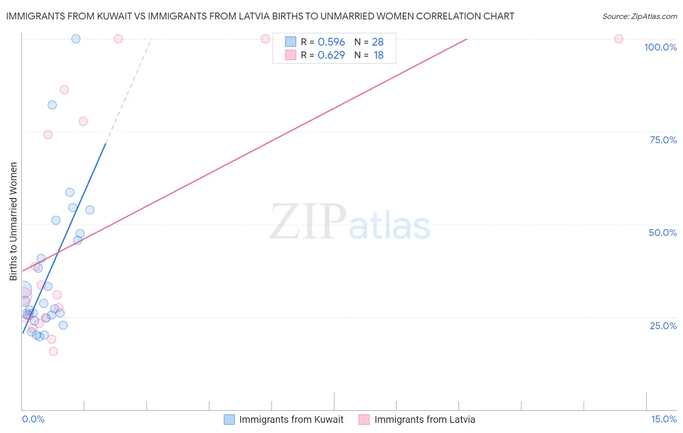 Immigrants from Kuwait vs Immigrants from Latvia Births to Unmarried Women