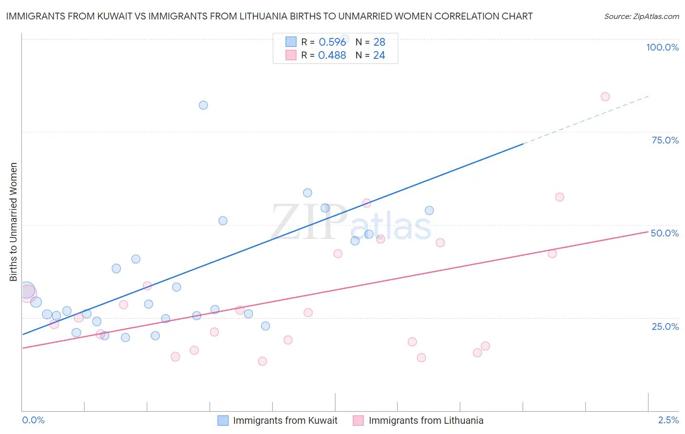 Immigrants from Kuwait vs Immigrants from Lithuania Births to Unmarried Women