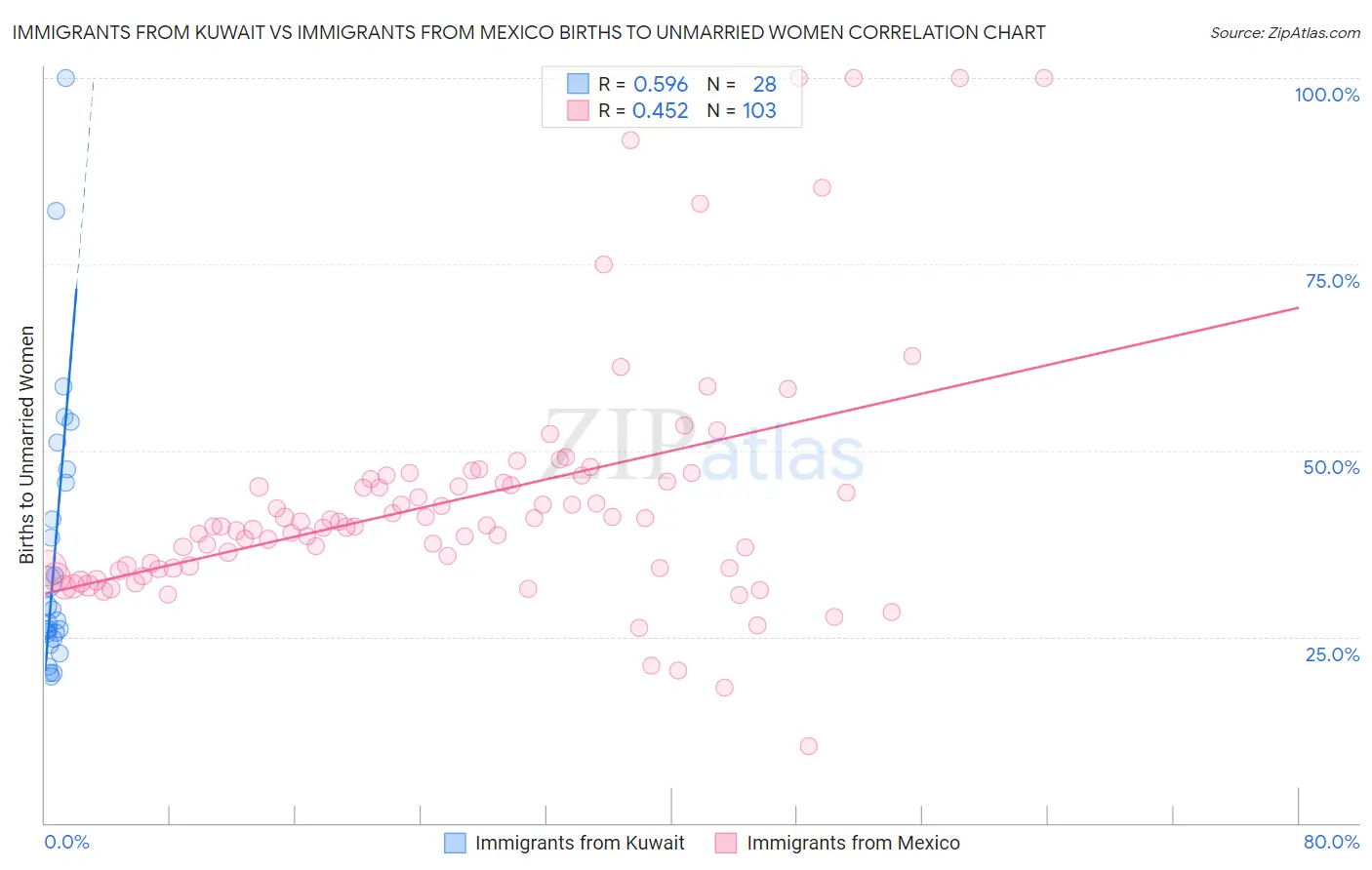 Immigrants from Kuwait vs Immigrants from Mexico Births to Unmarried Women