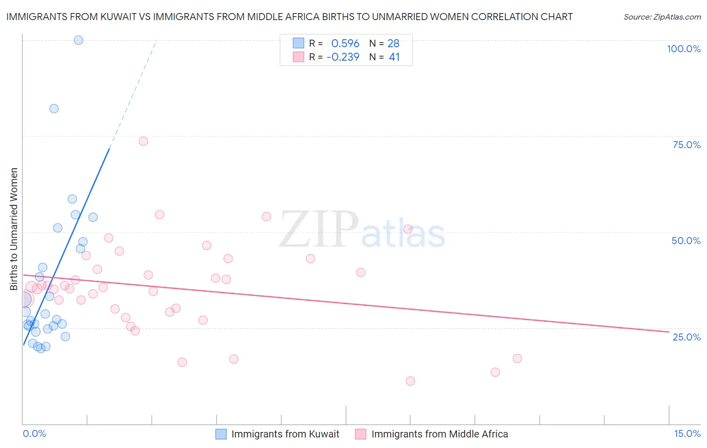 Immigrants from Kuwait vs Immigrants from Middle Africa Births to Unmarried Women