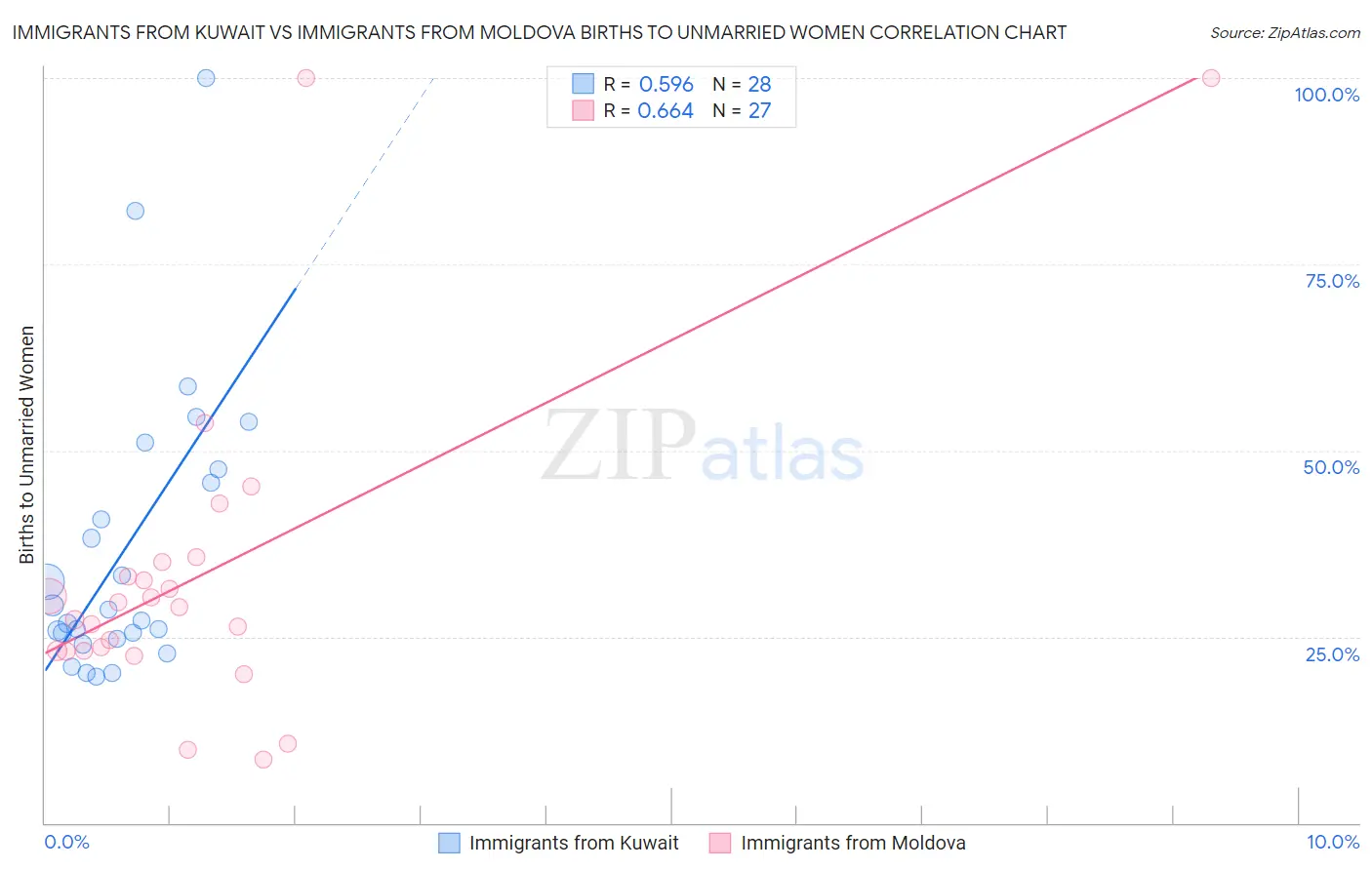 Immigrants from Kuwait vs Immigrants from Moldova Births to Unmarried Women