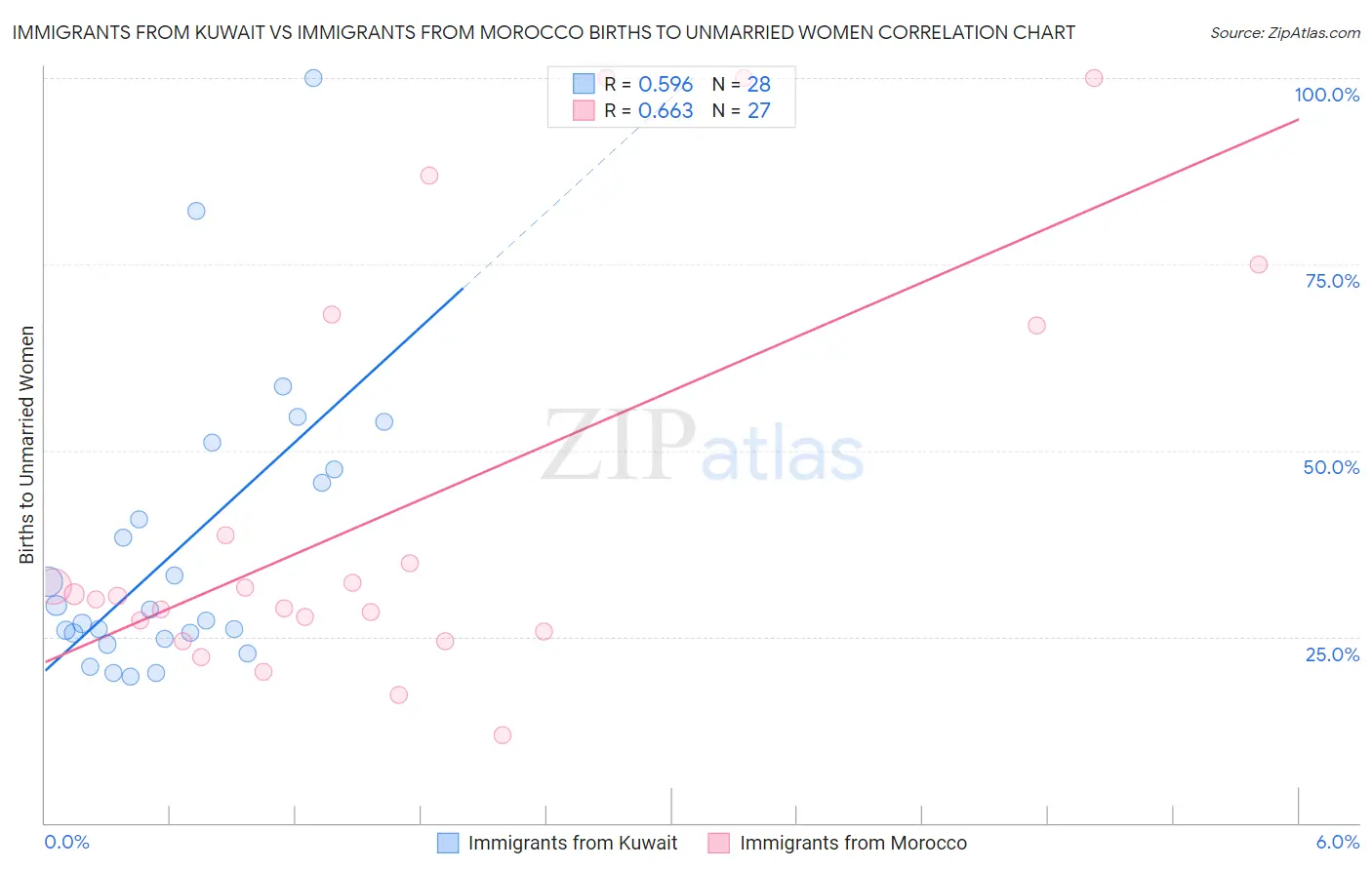 Immigrants from Kuwait vs Immigrants from Morocco Births to Unmarried Women