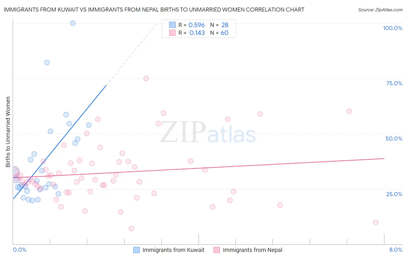 Immigrants from Kuwait vs Immigrants from Nepal Births to Unmarried Women