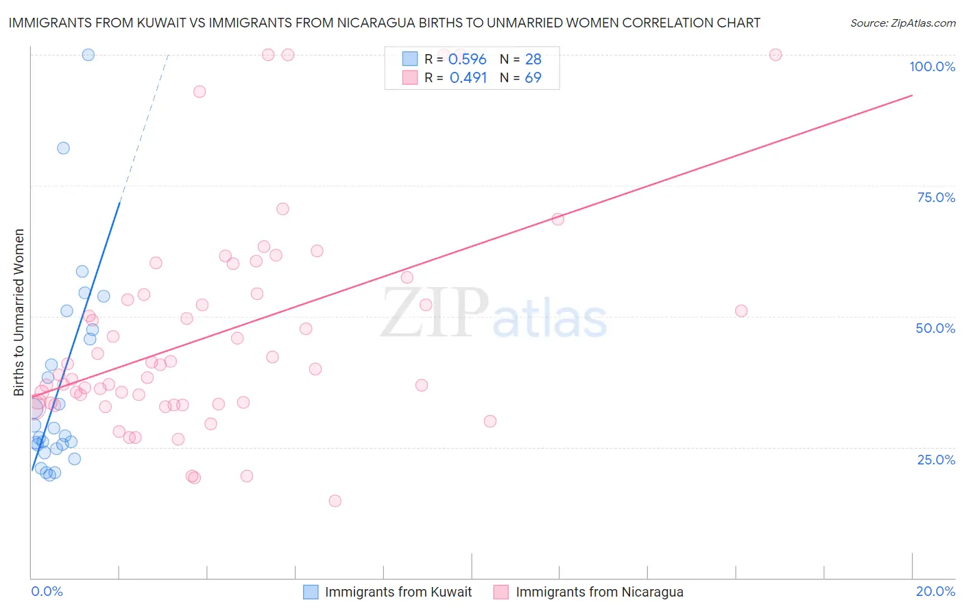 Immigrants from Kuwait vs Immigrants from Nicaragua Births to Unmarried Women