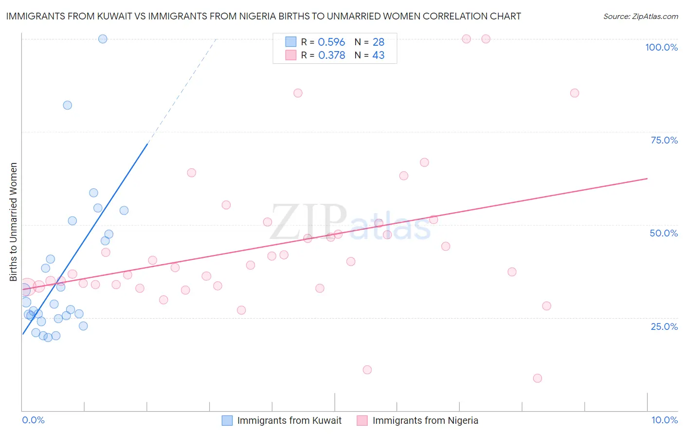 Immigrants from Kuwait vs Immigrants from Nigeria Births to Unmarried Women