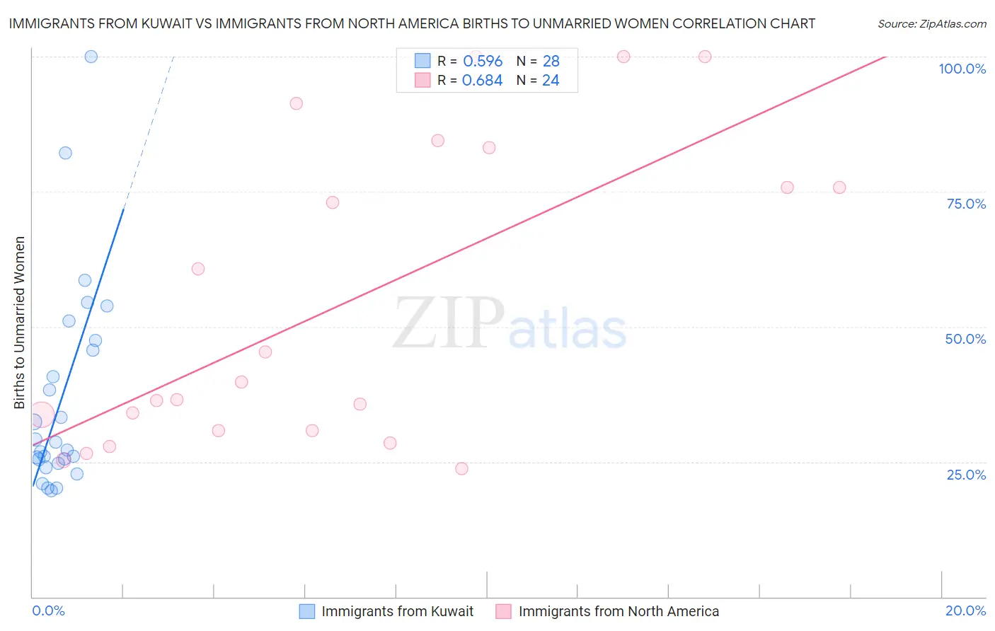 Immigrants from Kuwait vs Immigrants from North America Births to Unmarried Women