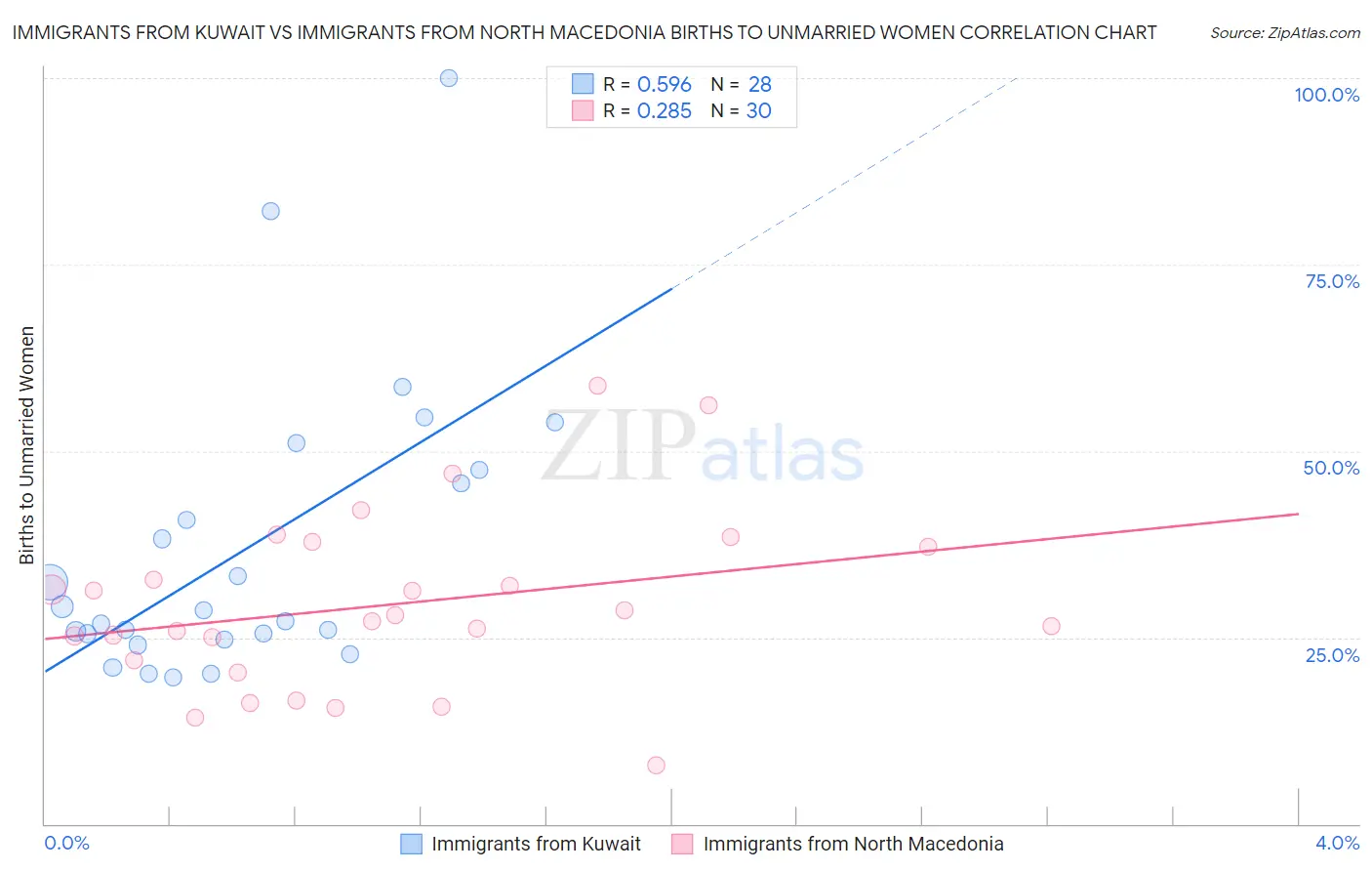 Immigrants from Kuwait vs Immigrants from North Macedonia Births to Unmarried Women