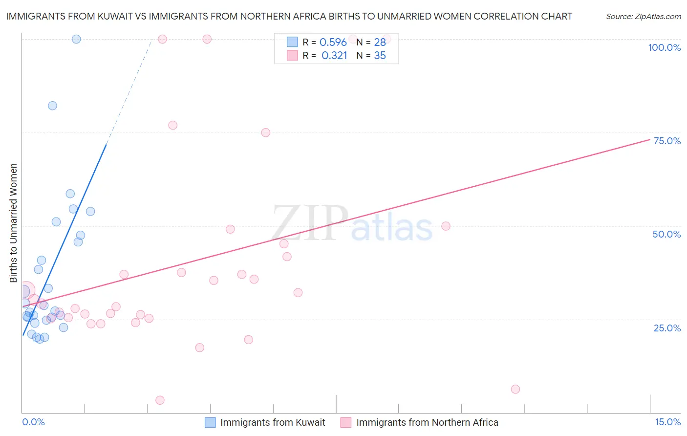 Immigrants from Kuwait vs Immigrants from Northern Africa Births to Unmarried Women