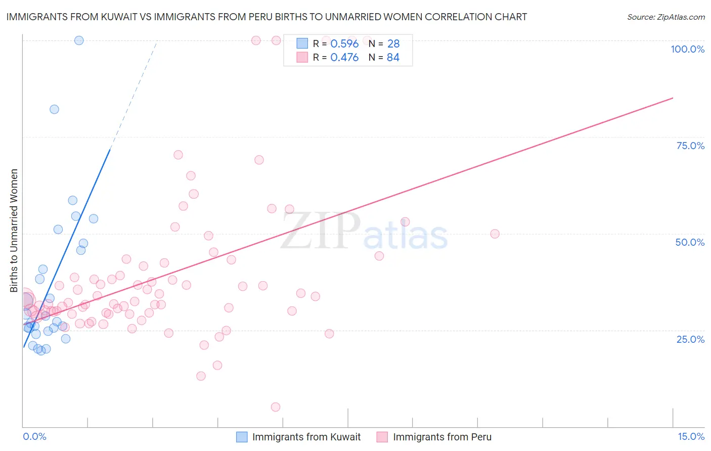 Immigrants from Kuwait vs Immigrants from Peru Births to Unmarried Women