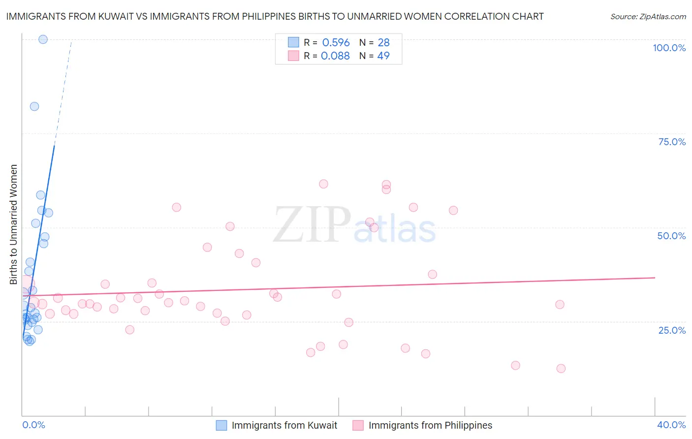 Immigrants from Kuwait vs Immigrants from Philippines Births to Unmarried Women