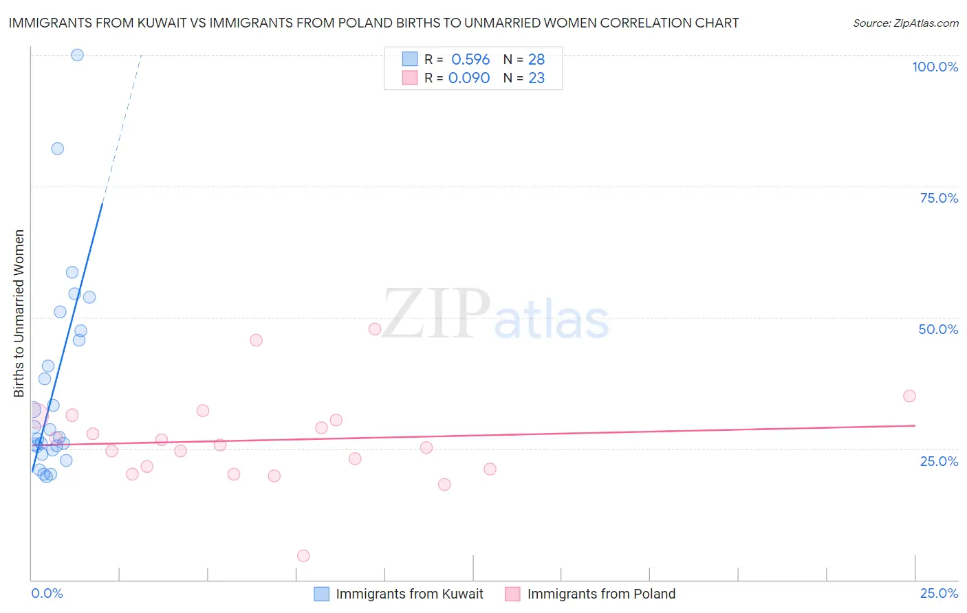 Immigrants from Kuwait vs Immigrants from Poland Births to Unmarried Women