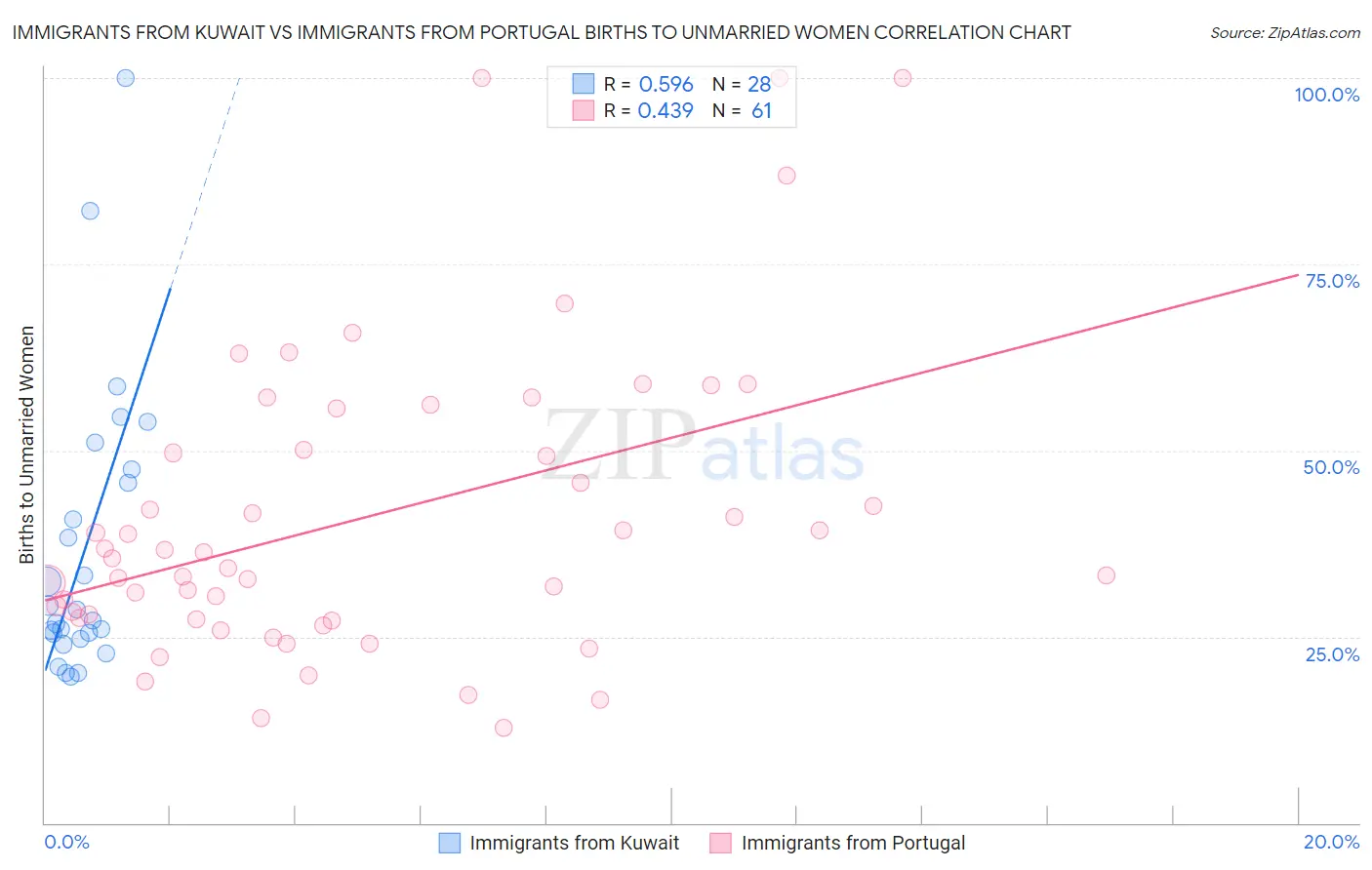 Immigrants from Kuwait vs Immigrants from Portugal Births to Unmarried Women