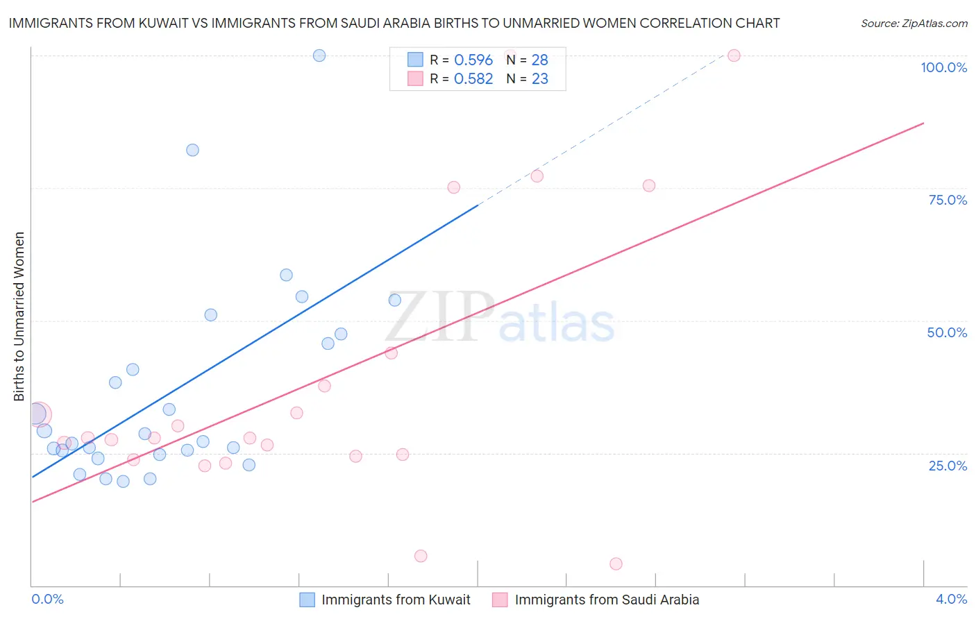 Immigrants from Kuwait vs Immigrants from Saudi Arabia Births to Unmarried Women