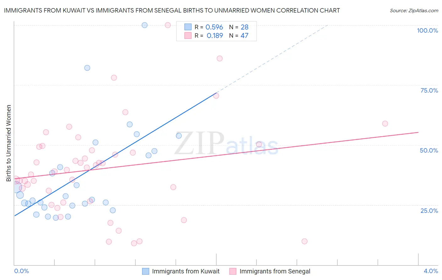 Immigrants from Kuwait vs Immigrants from Senegal Births to Unmarried Women