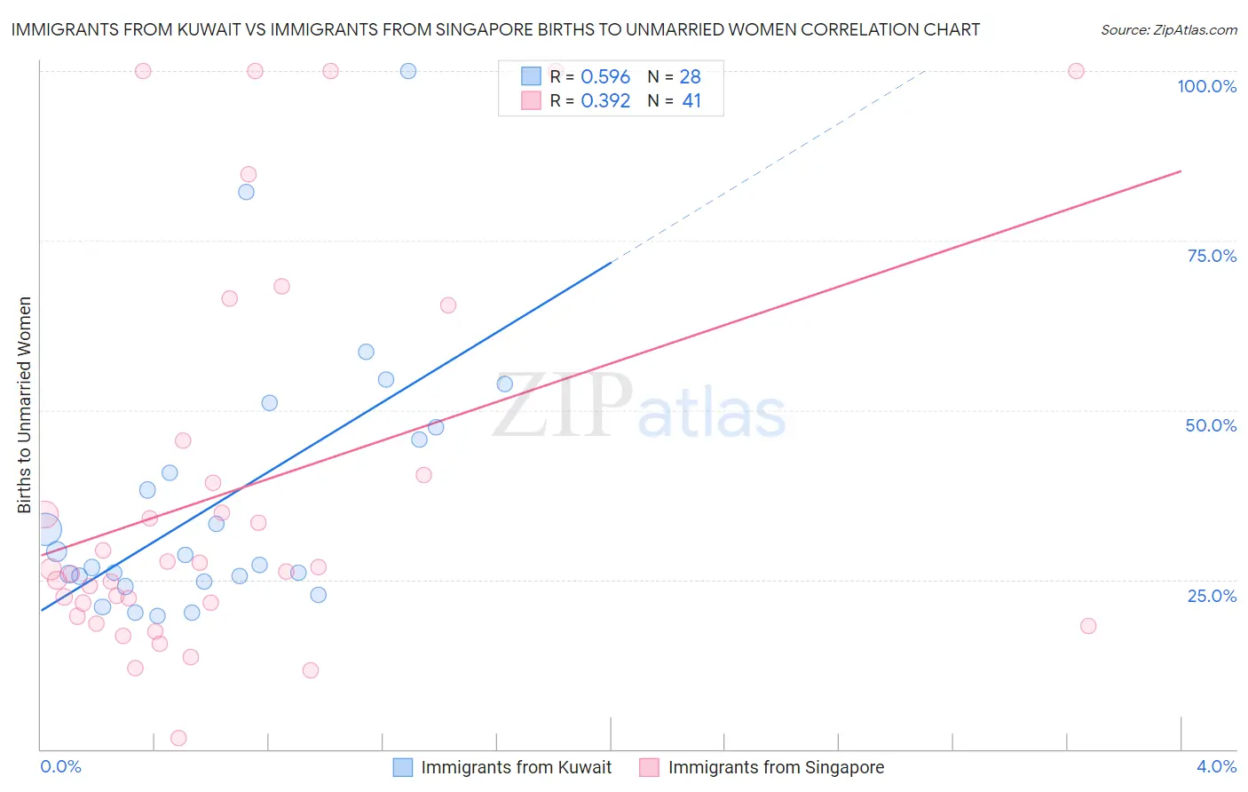 Immigrants from Kuwait vs Immigrants from Singapore Births to Unmarried Women