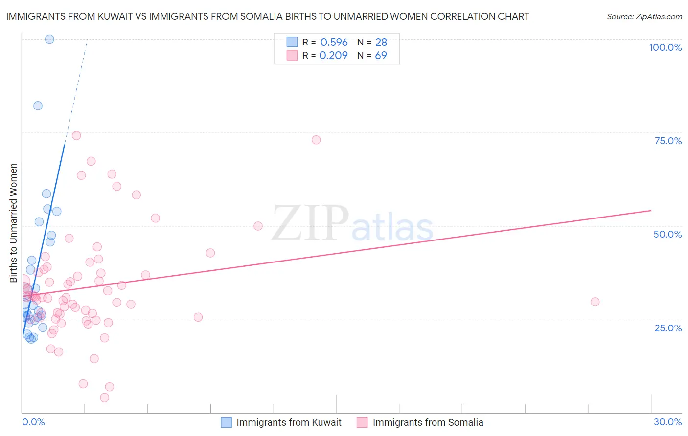 Immigrants from Kuwait vs Immigrants from Somalia Births to Unmarried Women