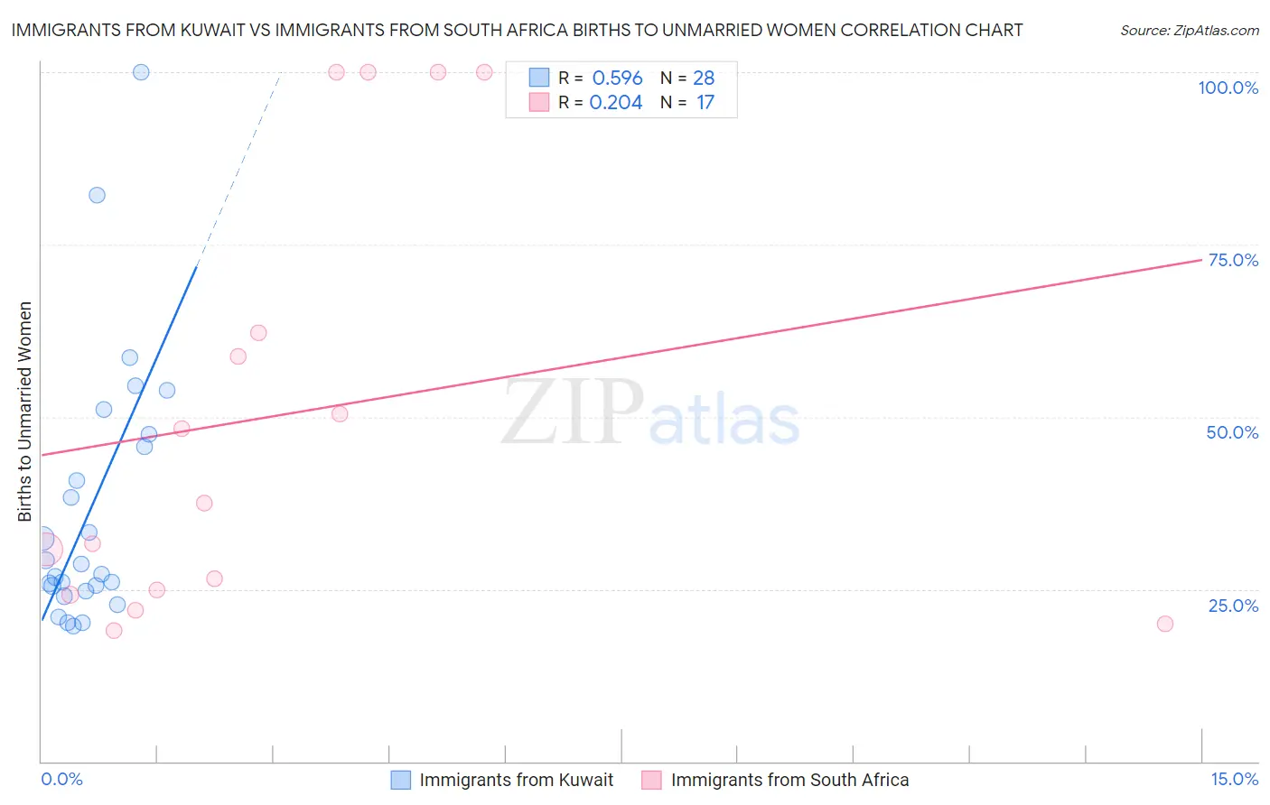 Immigrants from Kuwait vs Immigrants from South Africa Births to Unmarried Women