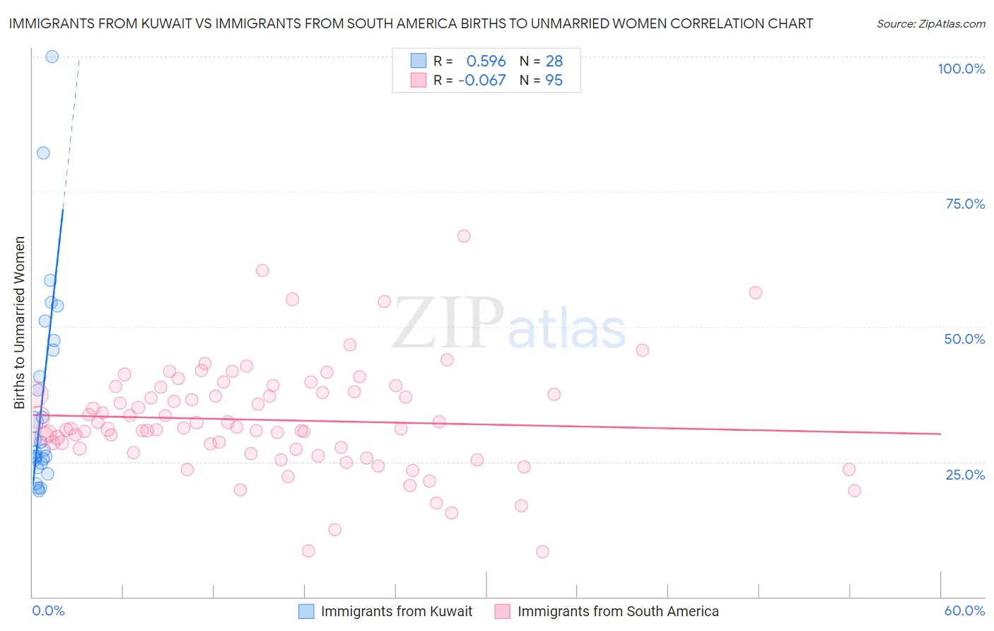 Immigrants from Kuwait vs Immigrants from South America Births to Unmarried Women